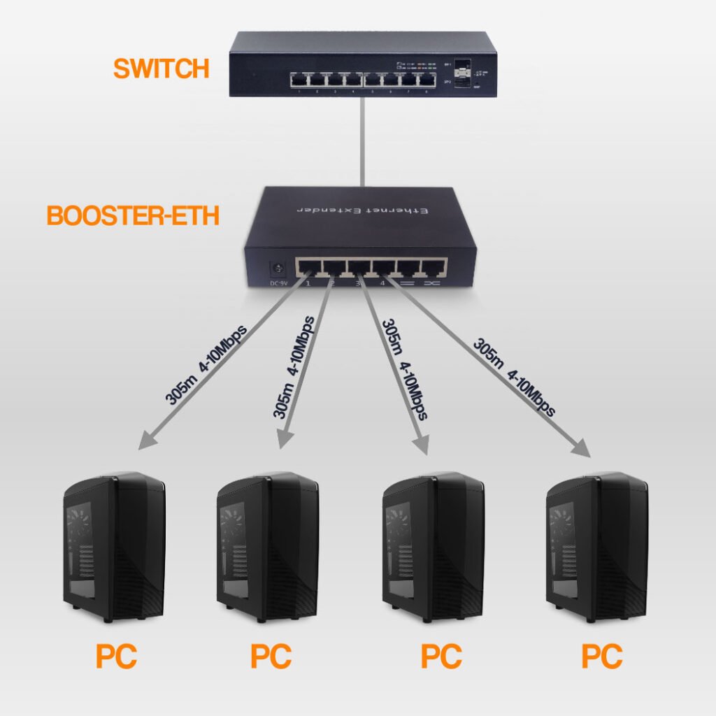 4-10mbps 1-uplink Hub-Ethernet Extensor 300-600mts-UTP 10BASE-T